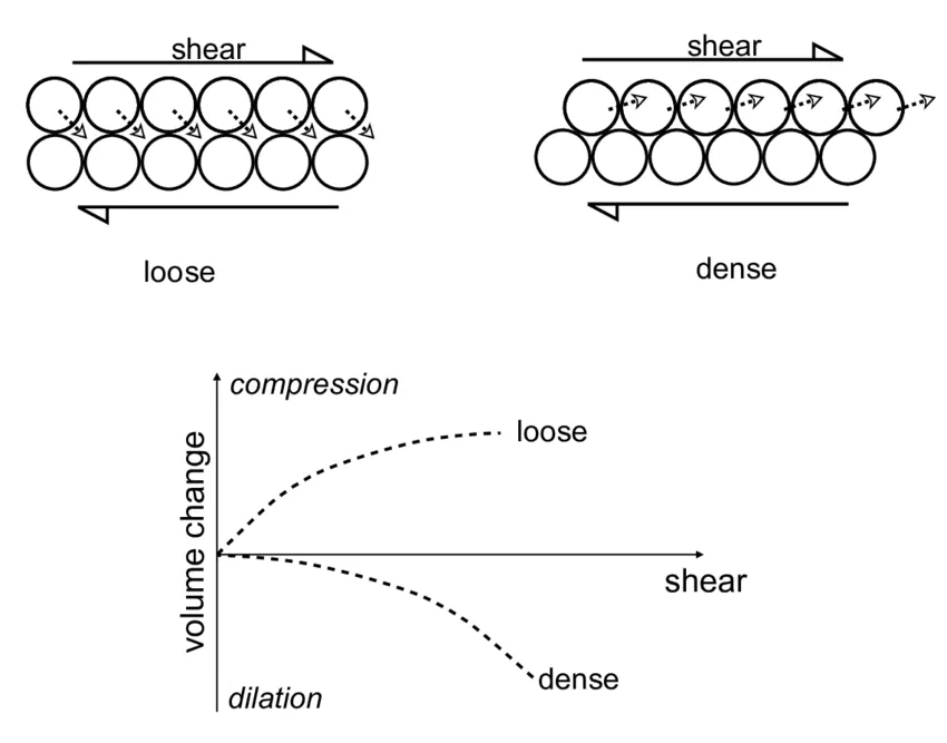Dilatancy (granular material) Image